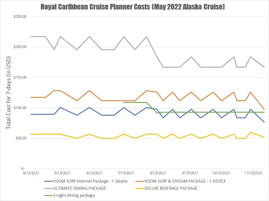 Graph of Royal Caribbean cruise planner prices