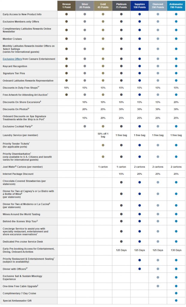 norwegian latitudes rewards program tier structure