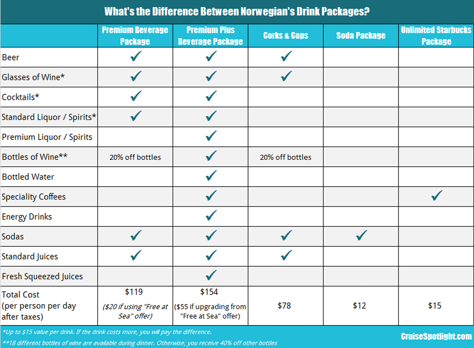 norwegian cruise line drink package differences