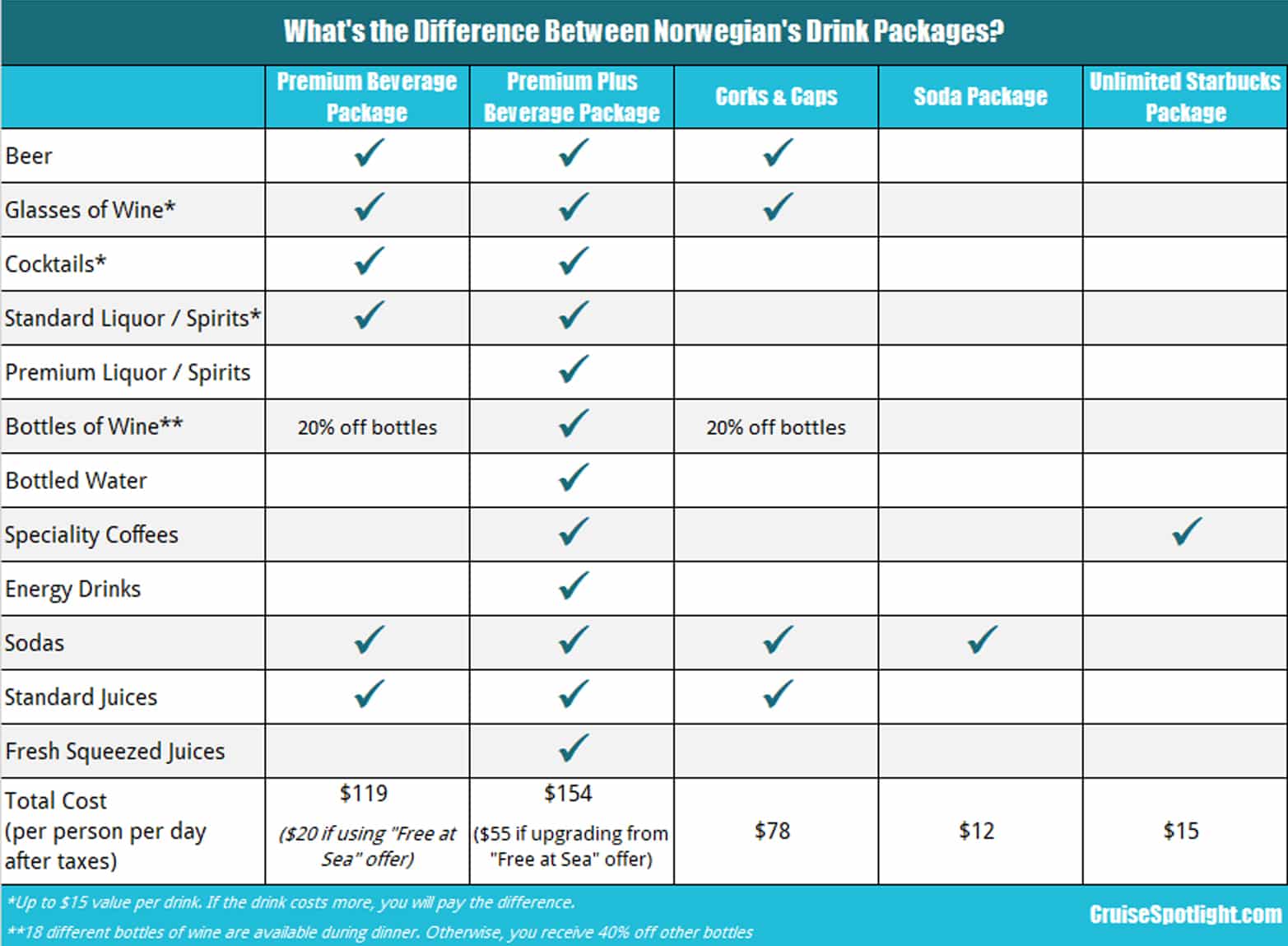 norwegian cruise line drink package differences