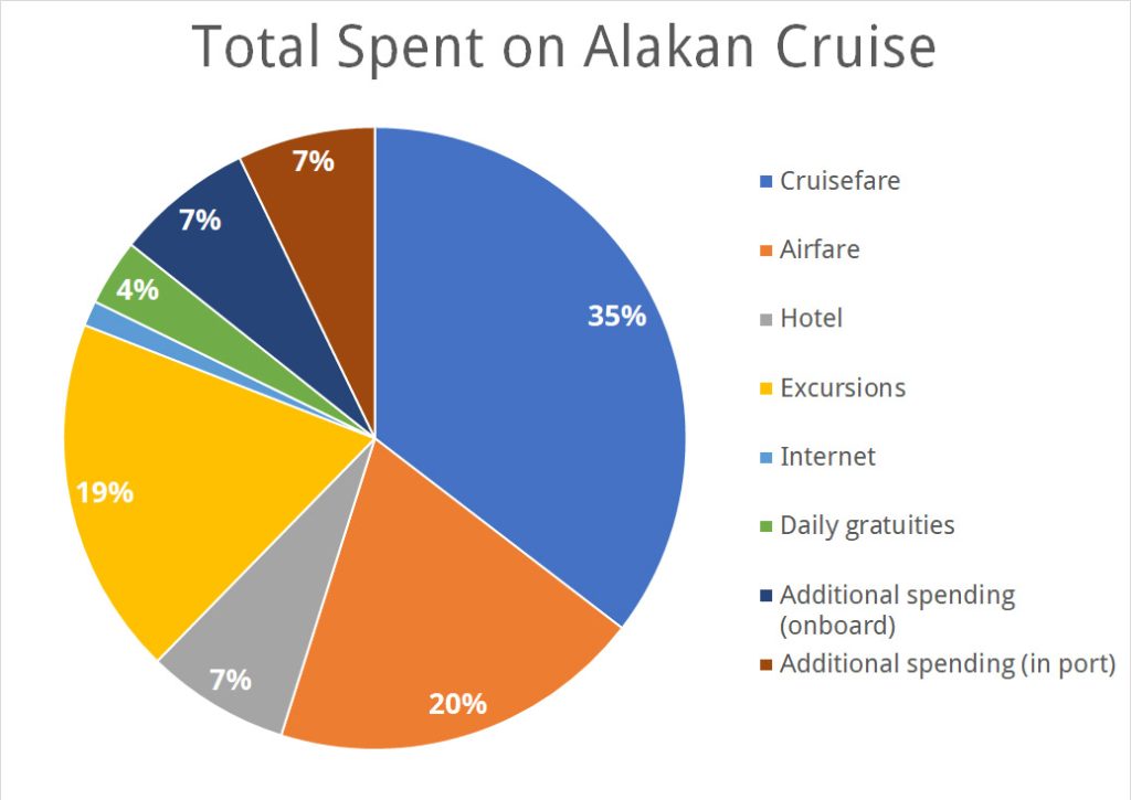 ovation of the seas alaskan cruise cost pie chart