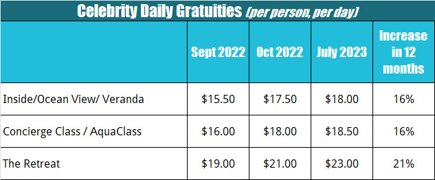 celebrity cruise line gratuity increases 2022 to 2023