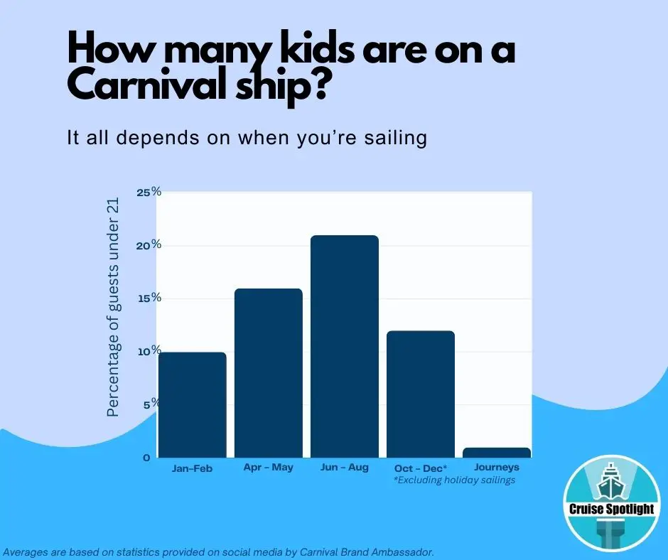 bar graph showing how many kids on a Carnival ship