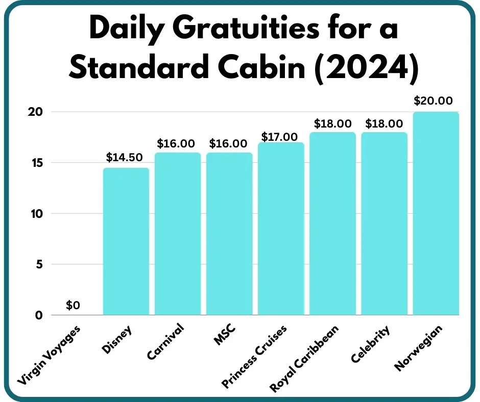 cruise line daily gratuity rates for 2024