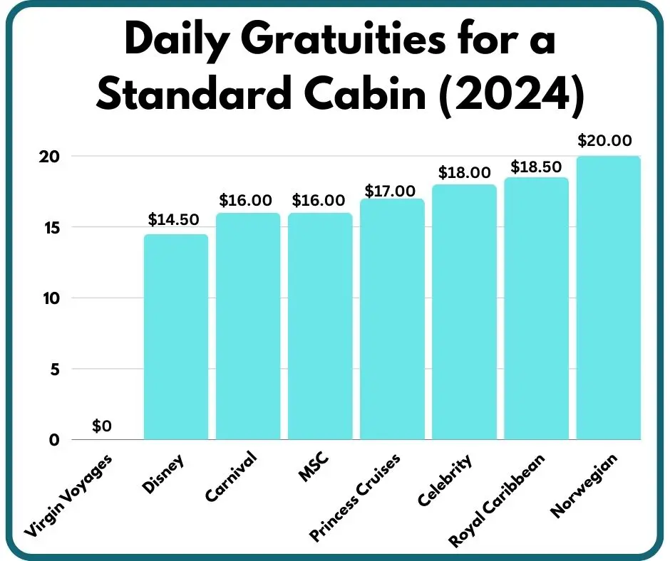 cruise line daily gratuities