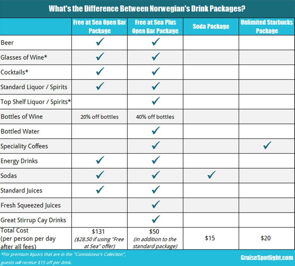 Norwegian Drink Packages December 2025