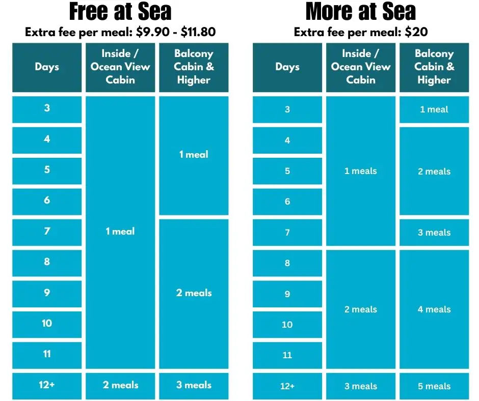 norwegian more at sea specialty dining changes