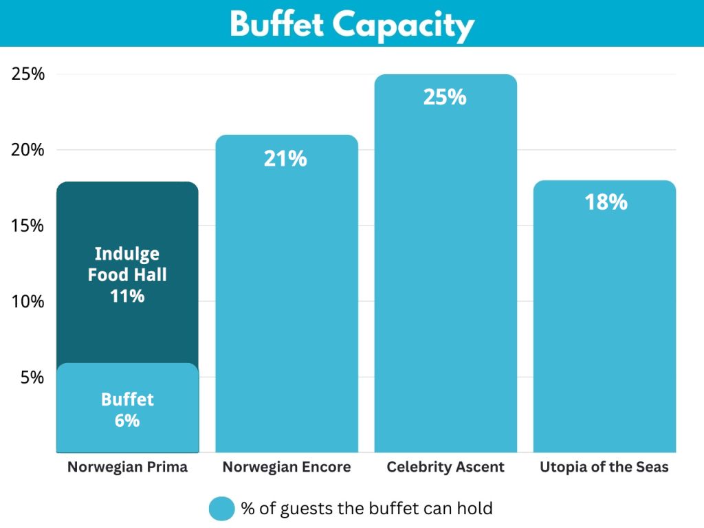 chart showing norwegian prima buffet capacity vs other ships