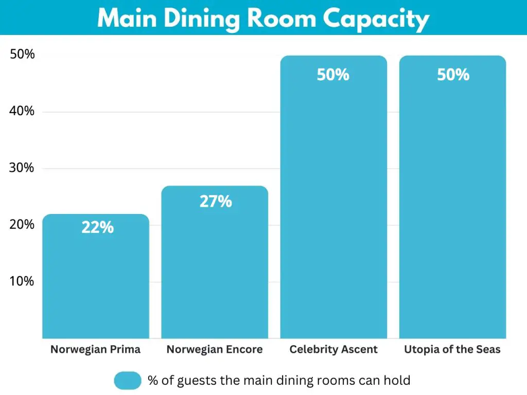 chart showing norwegian prima main dining room capacity vs other ships