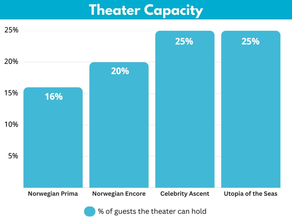 chart showing norwegian prima theater capacity vs other ships