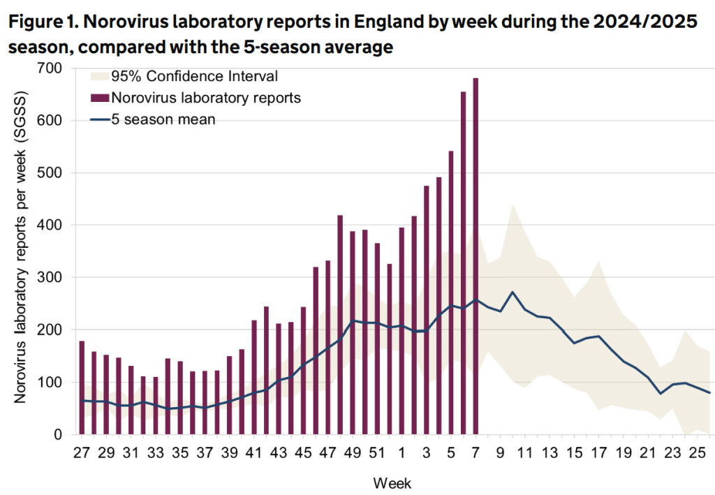 graph of norovirus cases