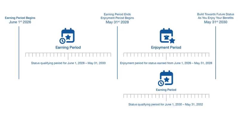 carnival rewards timing