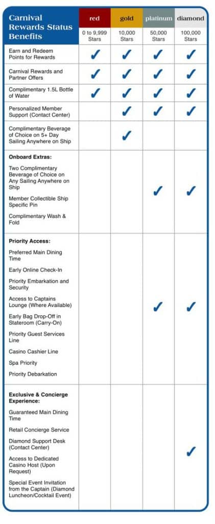 carnival rewards levels