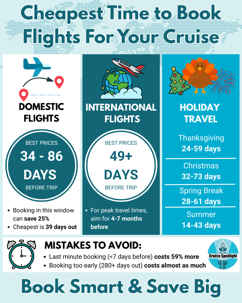 infographic of the cheapest times to book your flights