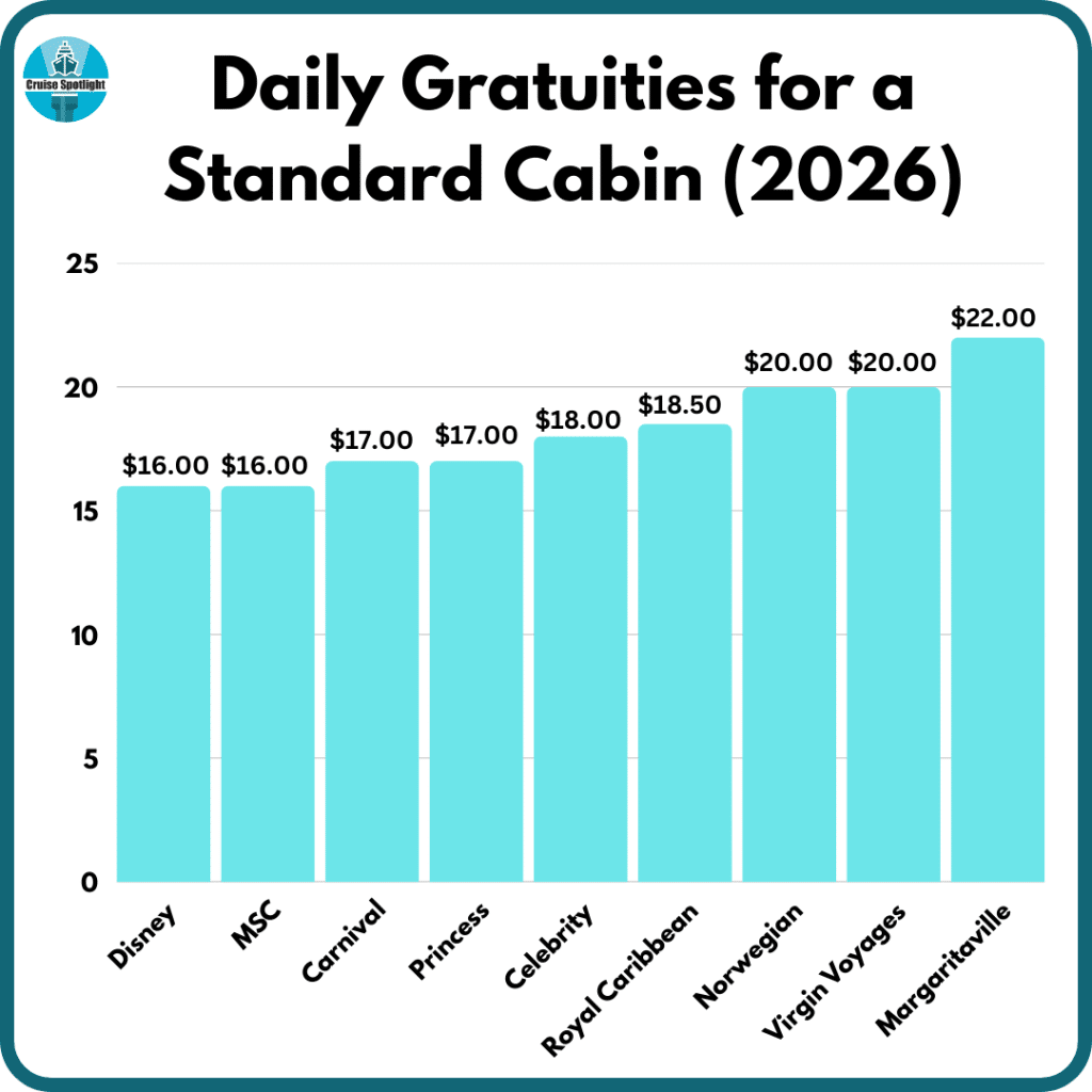 daily gratuities feb 2026