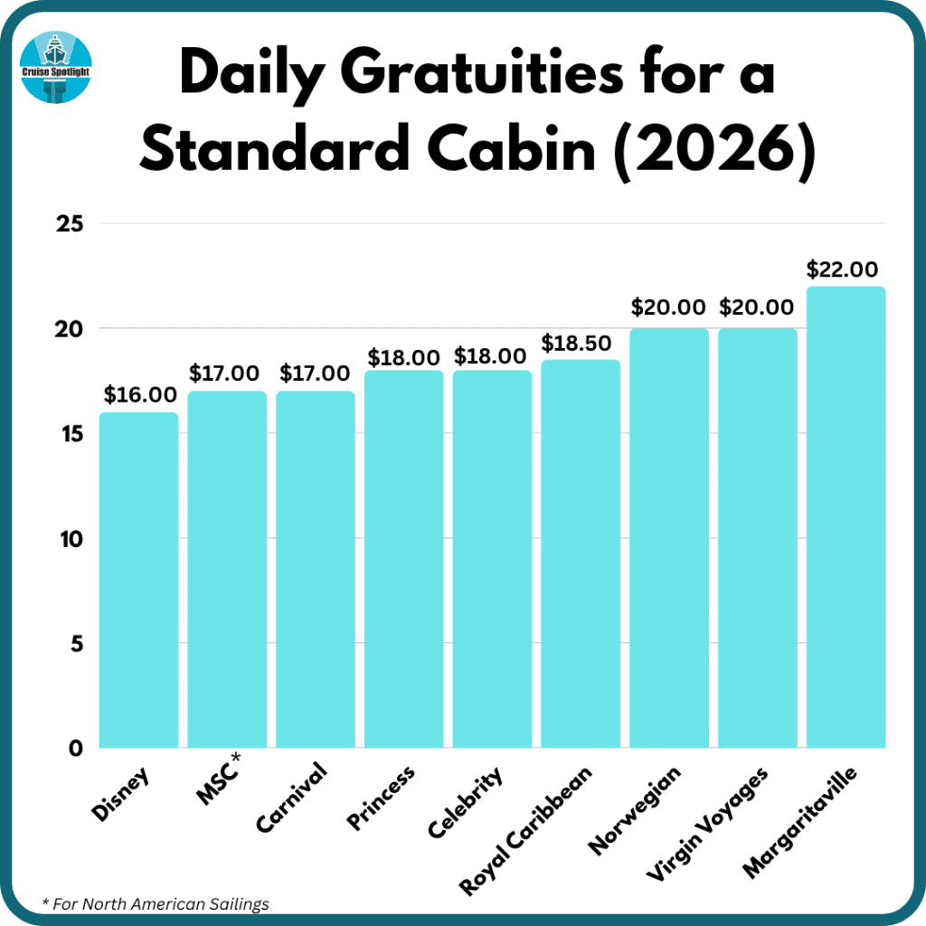 daily gratuities april 2026