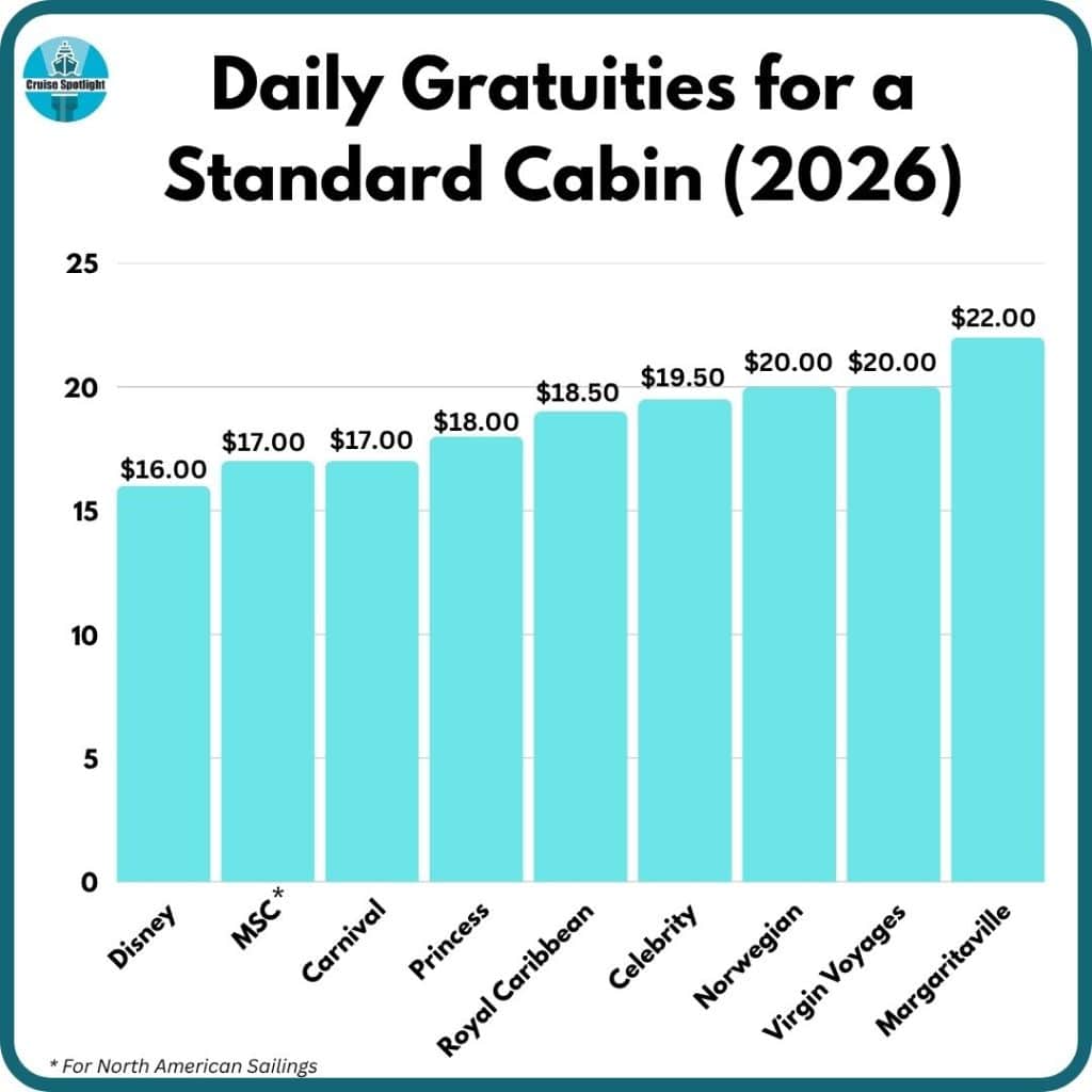 cruise line daily gratuities 2026