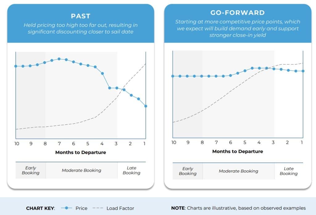 norwegian cruise line pricing curve july 2026